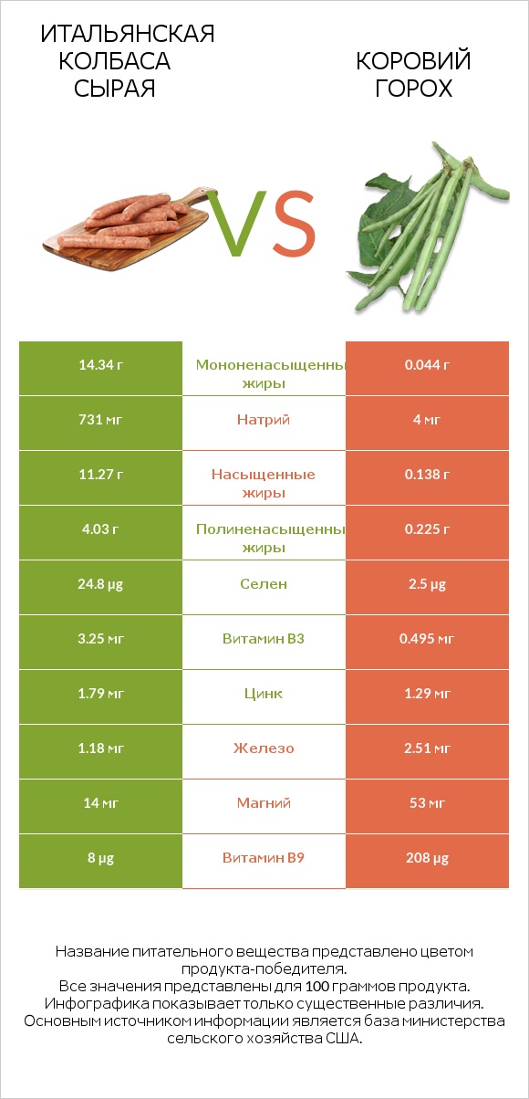 Итальянская колбаса сырая vs Коровий горох infographic