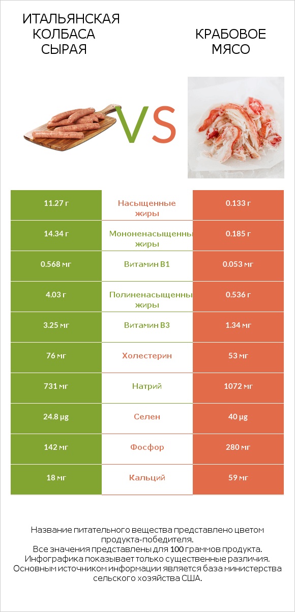 Итальянская колбаса сырая vs Крабовое мясо infographic