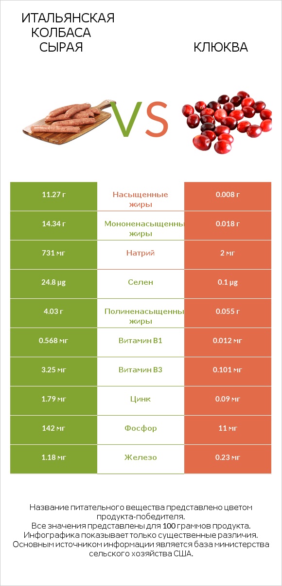 Итальянская колбаса сырая vs Клюква infographic