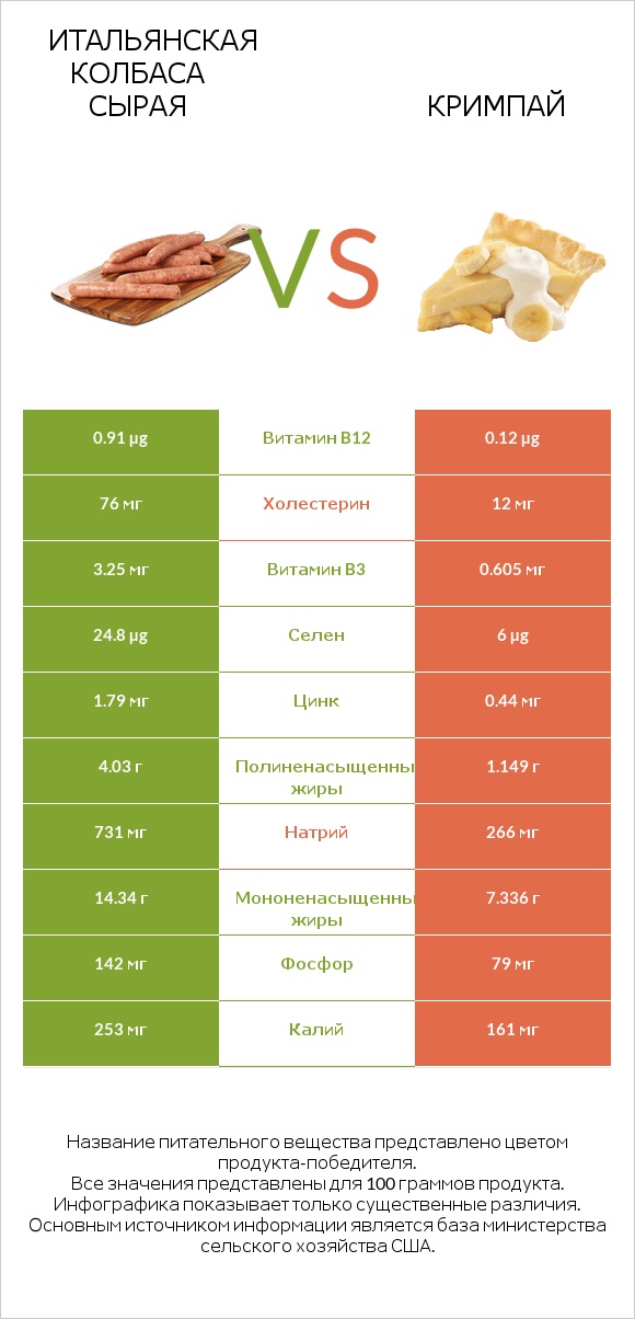 Итальянская колбаса сырая vs Кримпай infographic