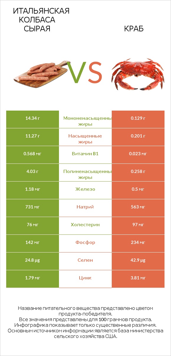 Итальянская колбаса сырая vs Краб infographic