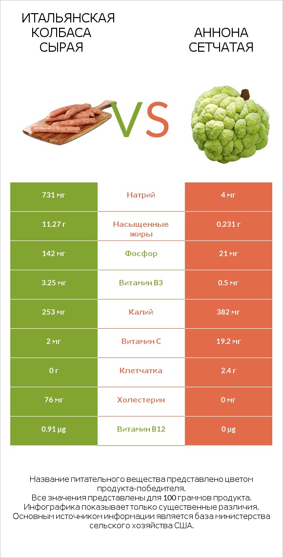 Итальянская колбаса сырая vs Аннона сетчатая infographic