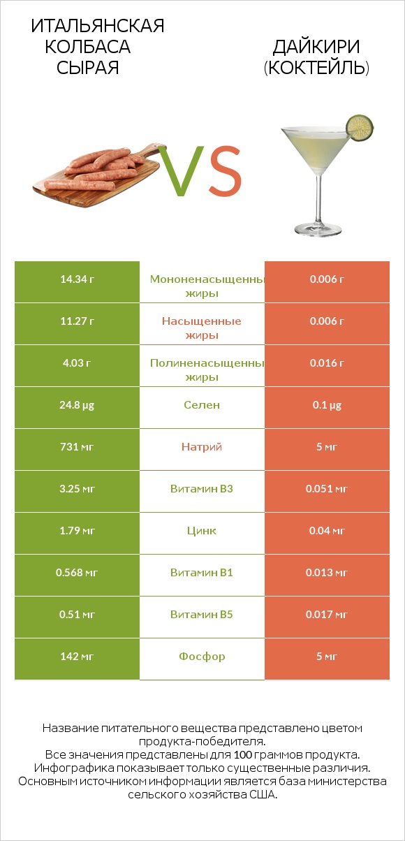 Итальянская колбаса сырая vs Дайкири (коктейль) infographic