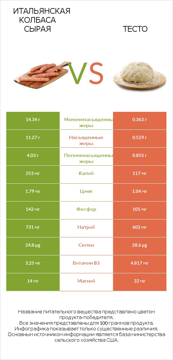 Итальянская колбаса сырая vs Тесто infographic