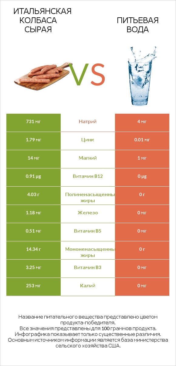 Итальянская колбаса сырая vs Питьевая вода infographic