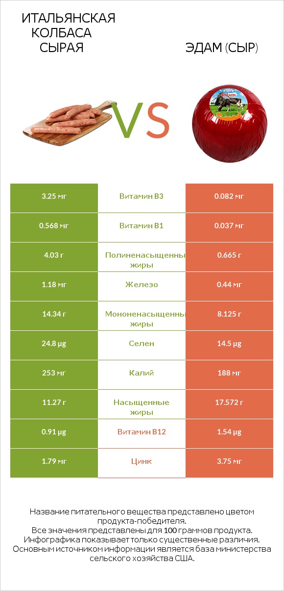 Итальянская колбаса сырая vs Эдам (сыр) infographic