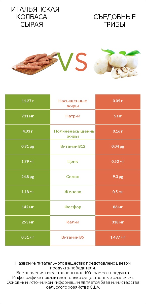 Итальянская колбаса сырая vs Съедобные грибы infographic