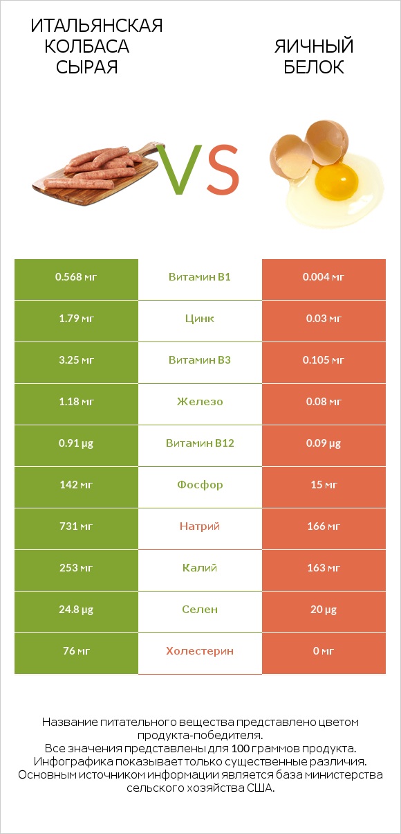 Итальянская колбаса сырая vs Яичный белок infographic