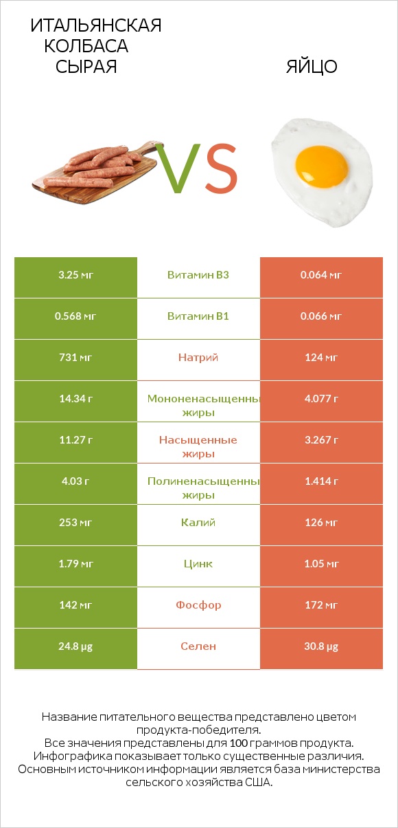 Итальянская колбаса сырая vs Яйцо infographic