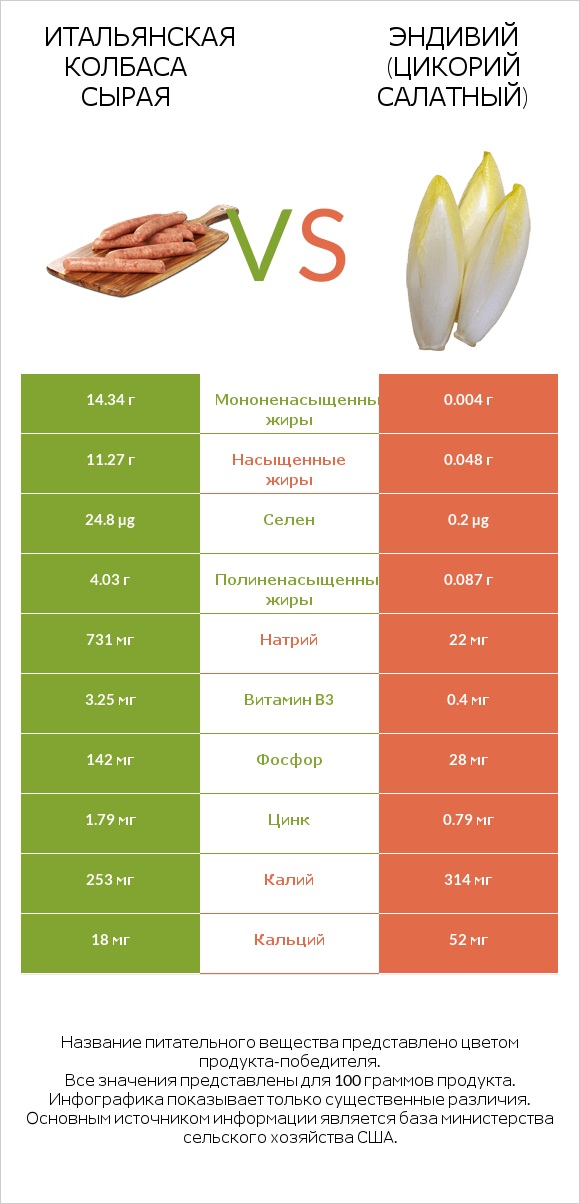 Итальянская колбаса сырая vs Эндивий (Цикорий салатный) infographic