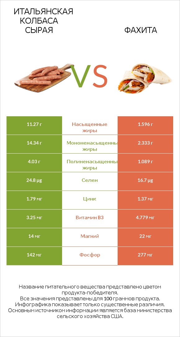 Итальянская колбаса сырая vs Фахита infographic