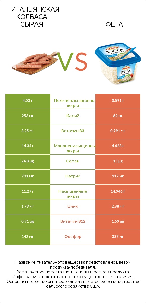 Итальянская колбаса сырая vs Фета infographic