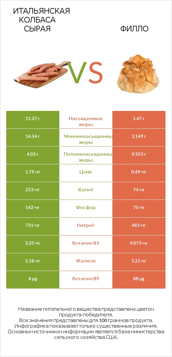 Итальянская колбаса сырая vs Филло infographic