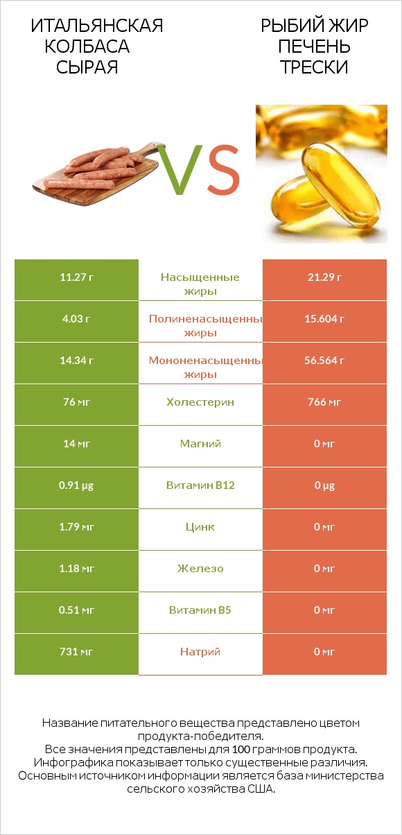 Итальянская колбаса сырая vs Рыбий жир печень трески infographic