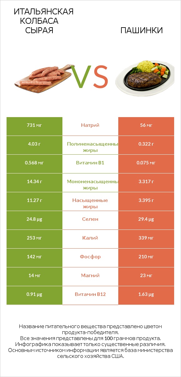 Итальянская колбаса сырая vs Пашинки infographic