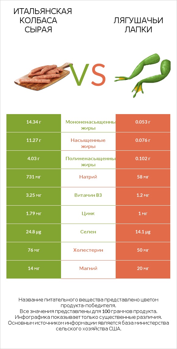 Итальянская колбаса сырая vs Лягушачьи лапки infographic