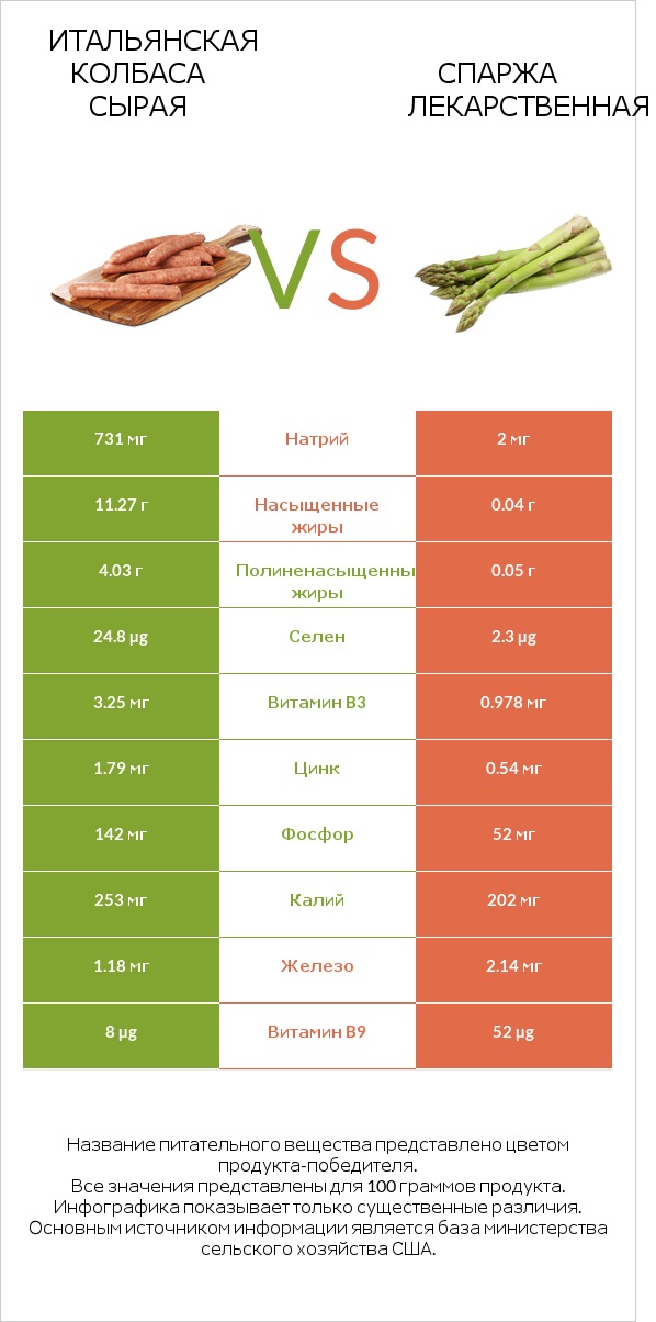 Итальянская колбаса сырая vs Спаржа лекарственная infographic