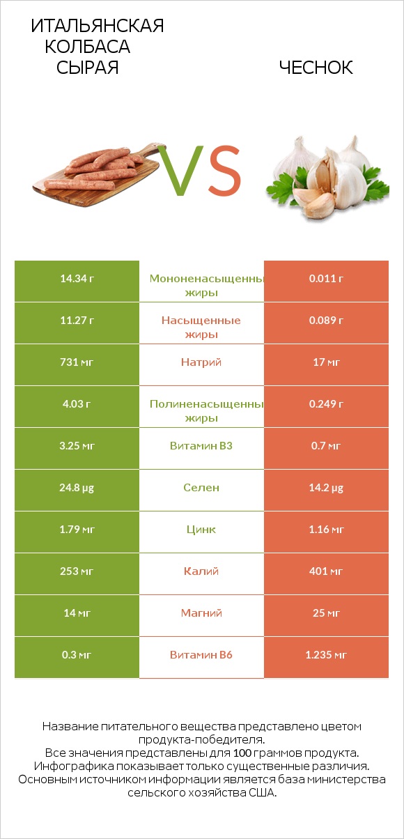 Итальянская колбаса сырая vs Чеснок infographic