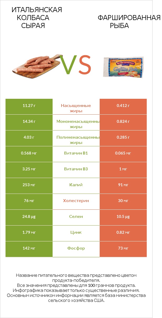 Итальянская колбаса сырая vs Фаршированная рыба infographic