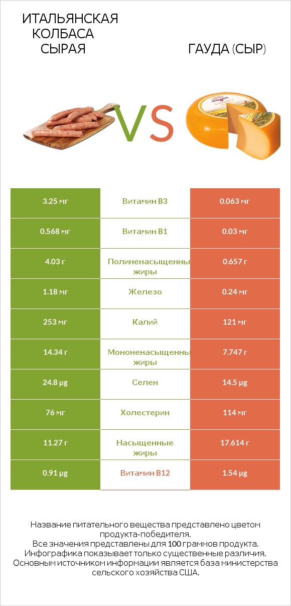 Итальянская колбаса сырая vs Гауда (сыр) infographic