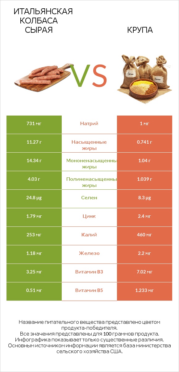 Итальянская колбаса сырая vs Крупа infographic
