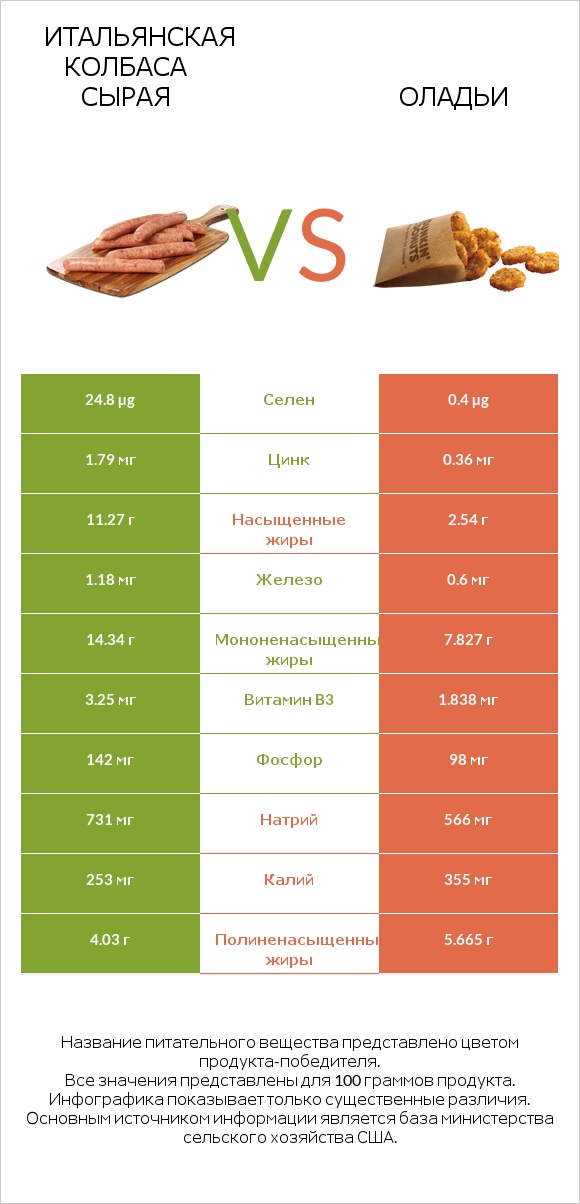 Итальянская колбаса сырая vs Оладьи infographic