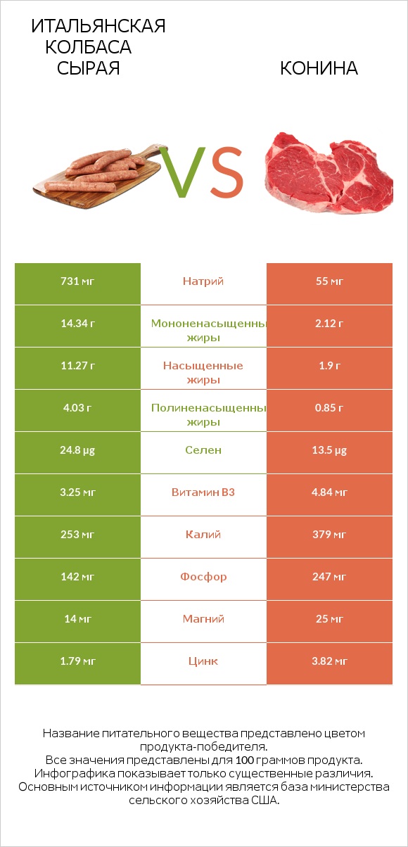 Итальянская колбаса сырая vs Конина infographic