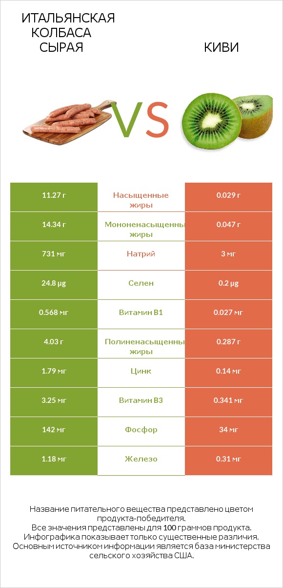 Итальянская колбаса сырая vs Киви infographic