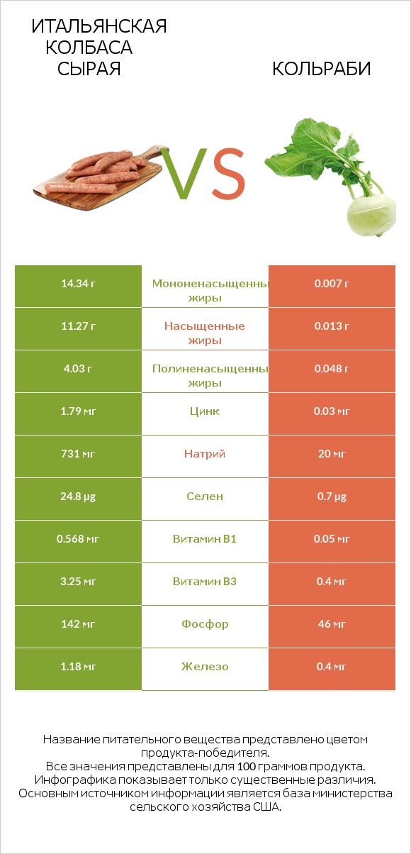 Итальянская колбаса сырая vs Кольраби infographic