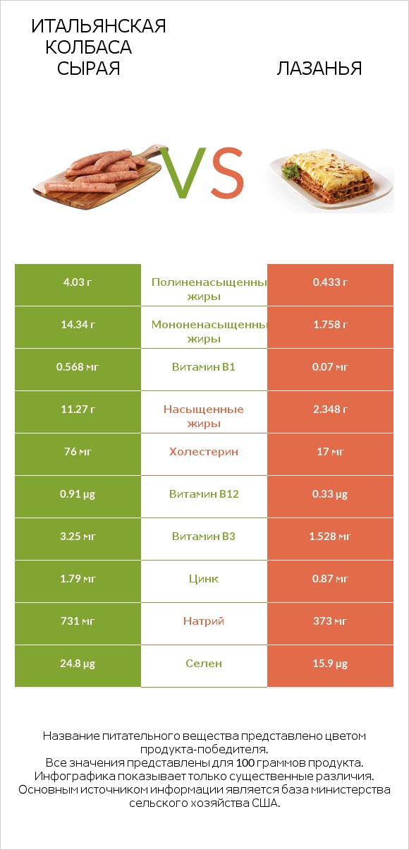 Итальянская колбаса сырая vs Лазанья infographic