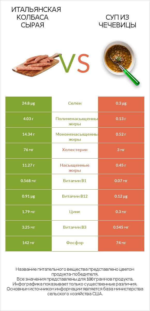 Итальянская колбаса сырая vs Суп из чечевицы infographic