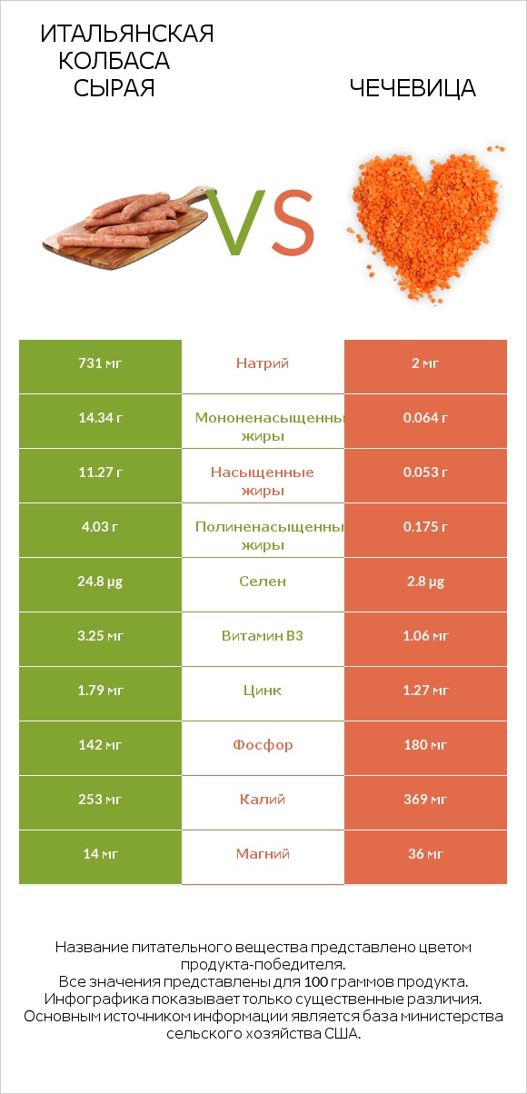 Итальянская колбаса сырая vs Чечевица infographic