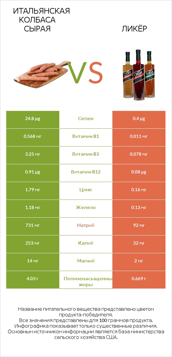 Итальянская колбаса сырая vs Ликёр infographic