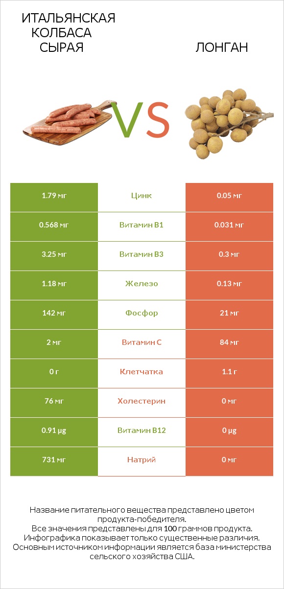 Итальянская колбаса сырая vs Лонган infographic