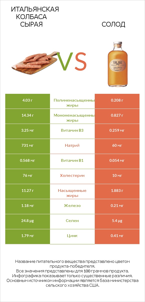 Итальянская колбаса сырая vs Солод infographic