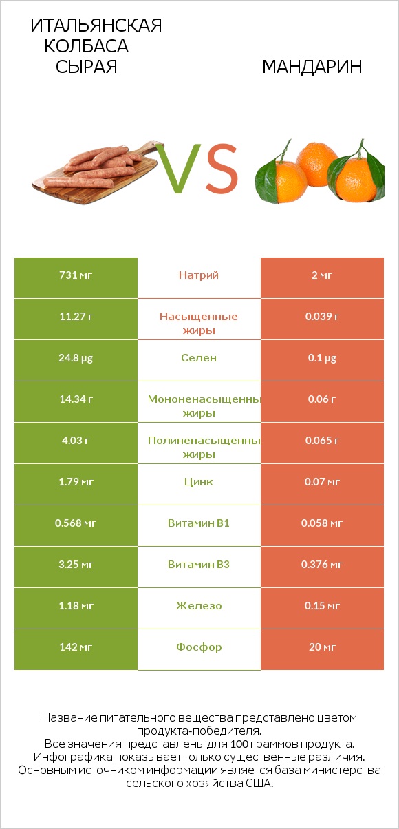 Итальянская колбаса сырая vs Мандарин infographic