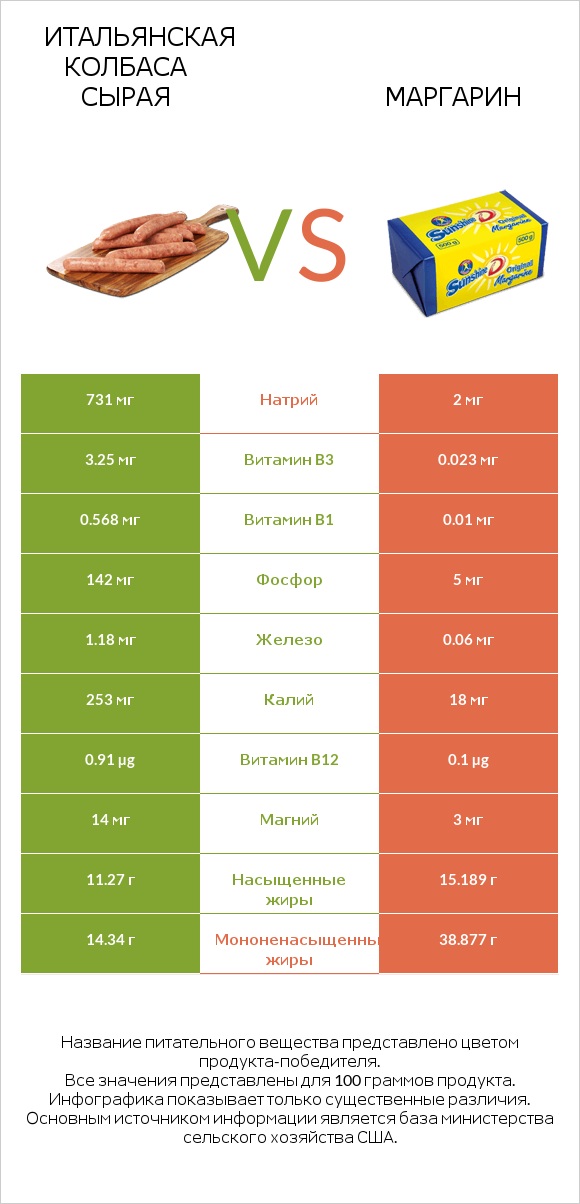 Итальянская колбаса сырая vs Маргарин infographic
