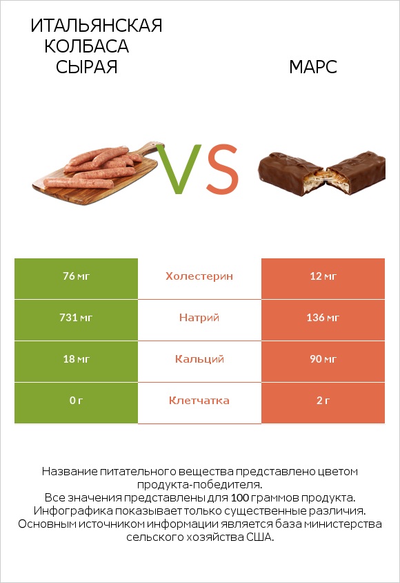 Итальянская колбаса сырая vs Марс infographic