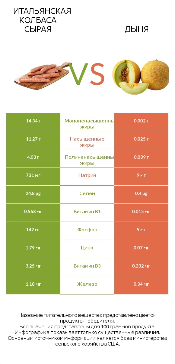 Итальянская колбаса сырая vs Дыня infographic