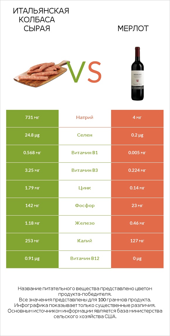 Итальянская колбаса сырая vs Мерлот infographic