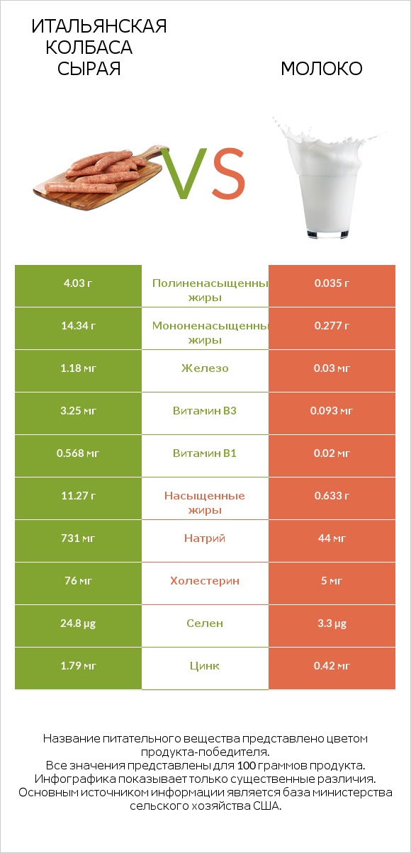 Итальянская колбаса сырая vs Молоко infographic