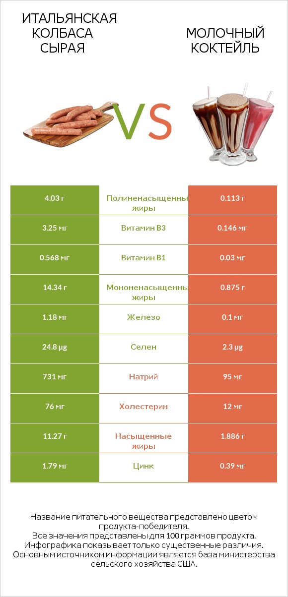 Итальянская колбаса сырая vs Молочный коктейль infographic