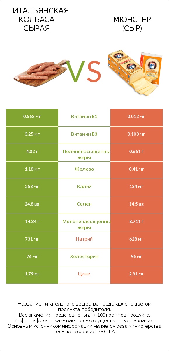 Итальянская колбаса сырая vs Мюнстер (сыр) infographic