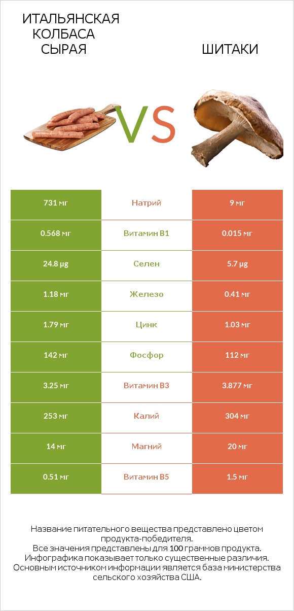 Итальянская колбаса сырая vs Шитаки infographic