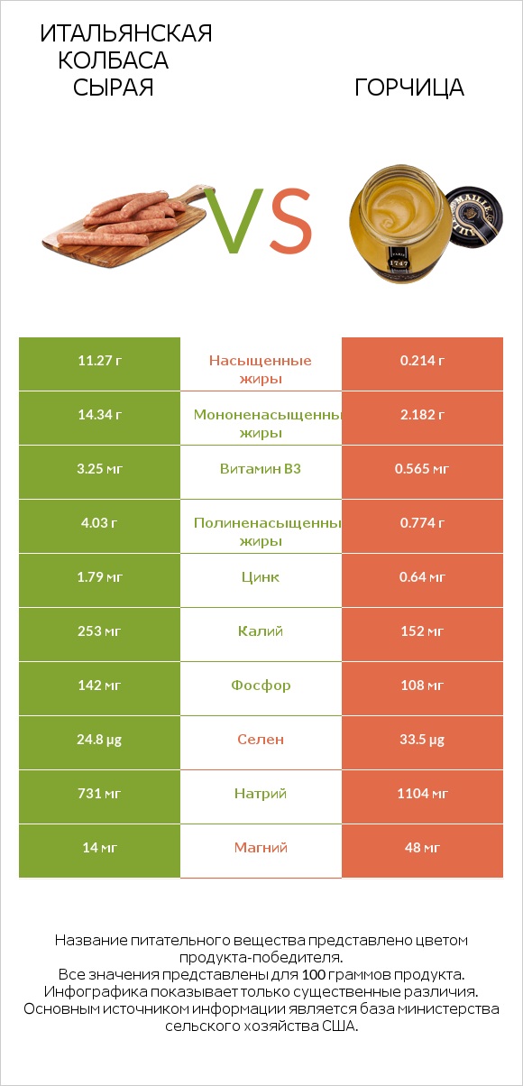 Итальянская колбаса сырая vs Горчица infographic