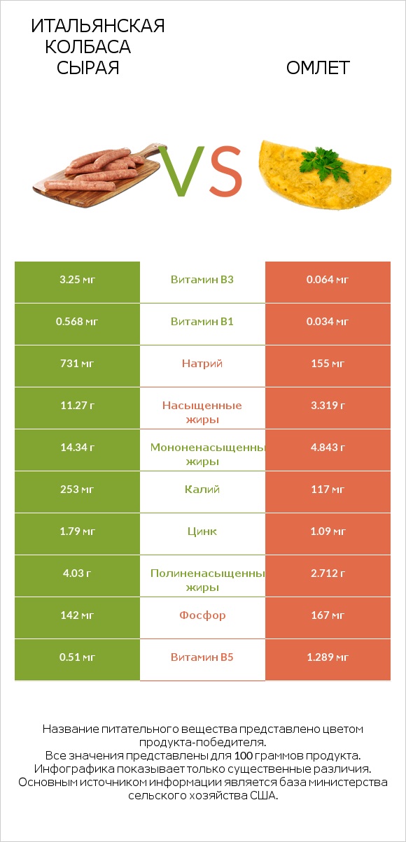 Итальянская колбаса сырая vs Омлет infographic