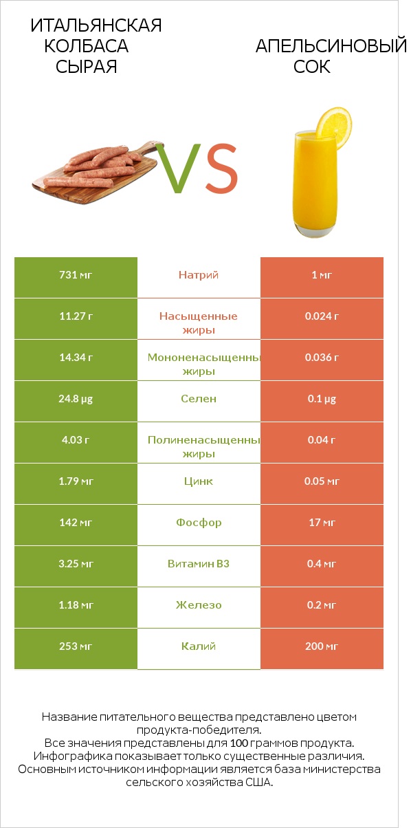 Итальянская колбаса сырая vs Апельсиновый сок infographic