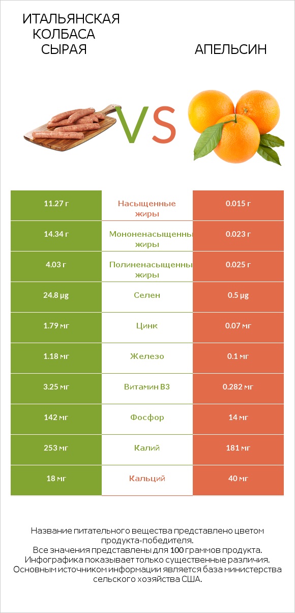 Итальянская колбаса сырая vs Апельсин infographic