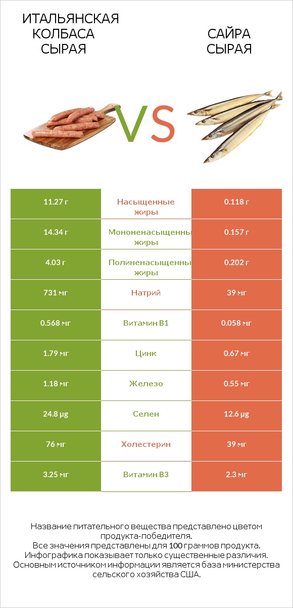 Итальянская колбаса сырая vs Сайра сырая infographic
