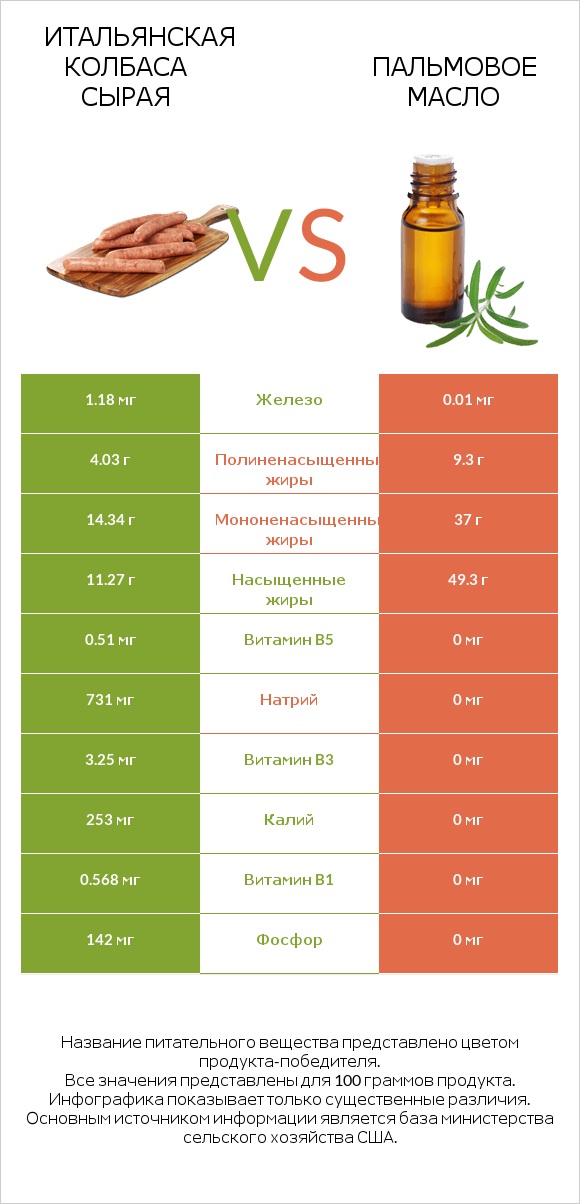 Итальянская колбаса сырая vs Пальмовое масло infographic